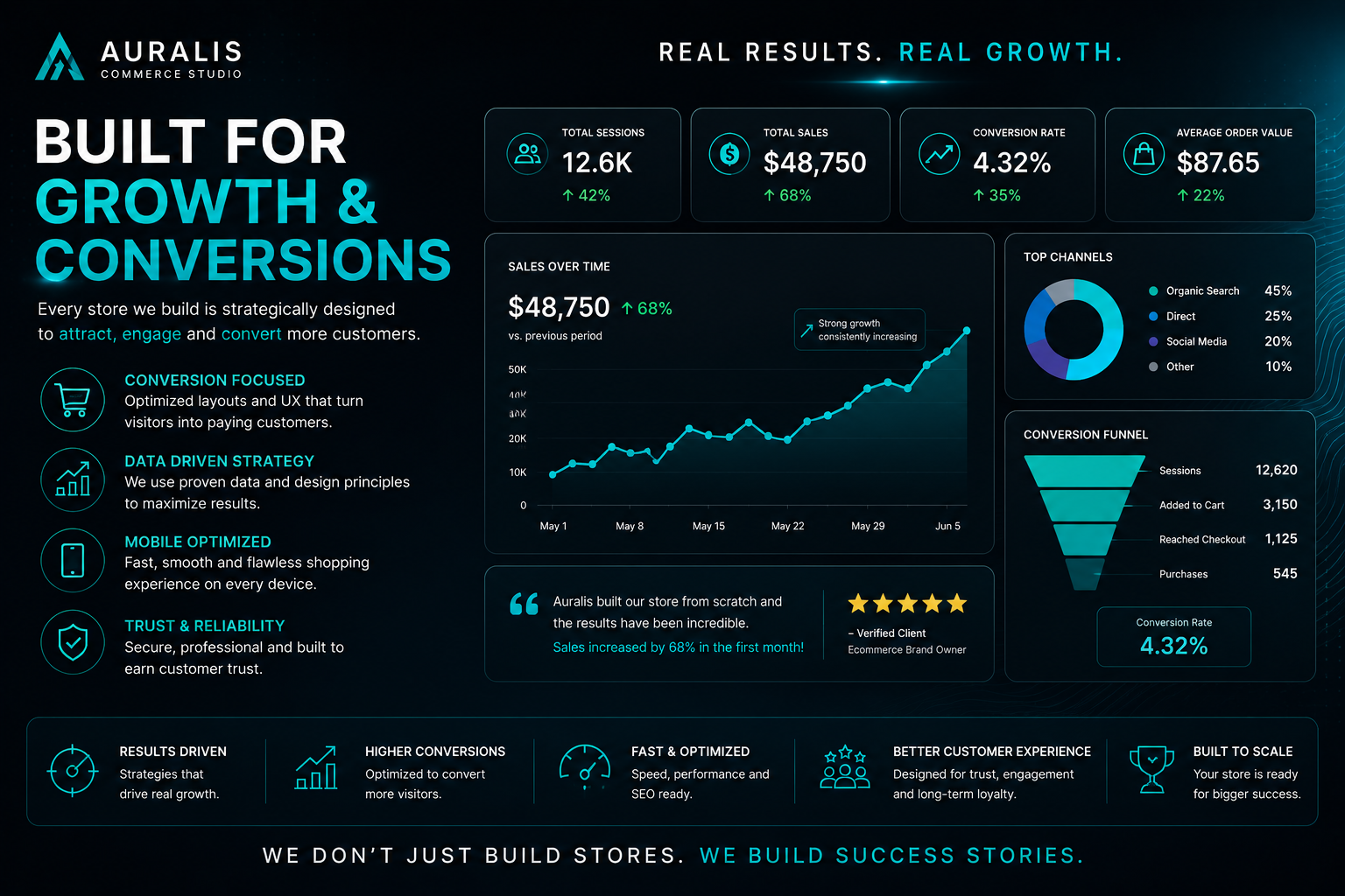 Ecommerce growth and conversion dashboard showcasing Shopify store performance metrics, sales analytics and conversion-focused web design.