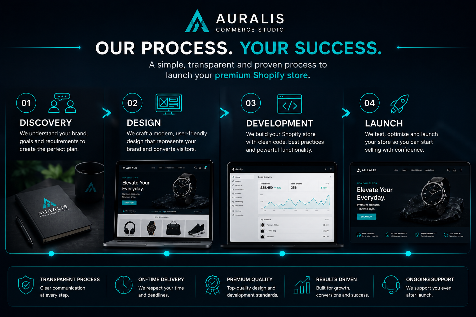 
Shopify store development process infographic by Auralis Commerce Studio showing discovery, design, development and launch workflow.