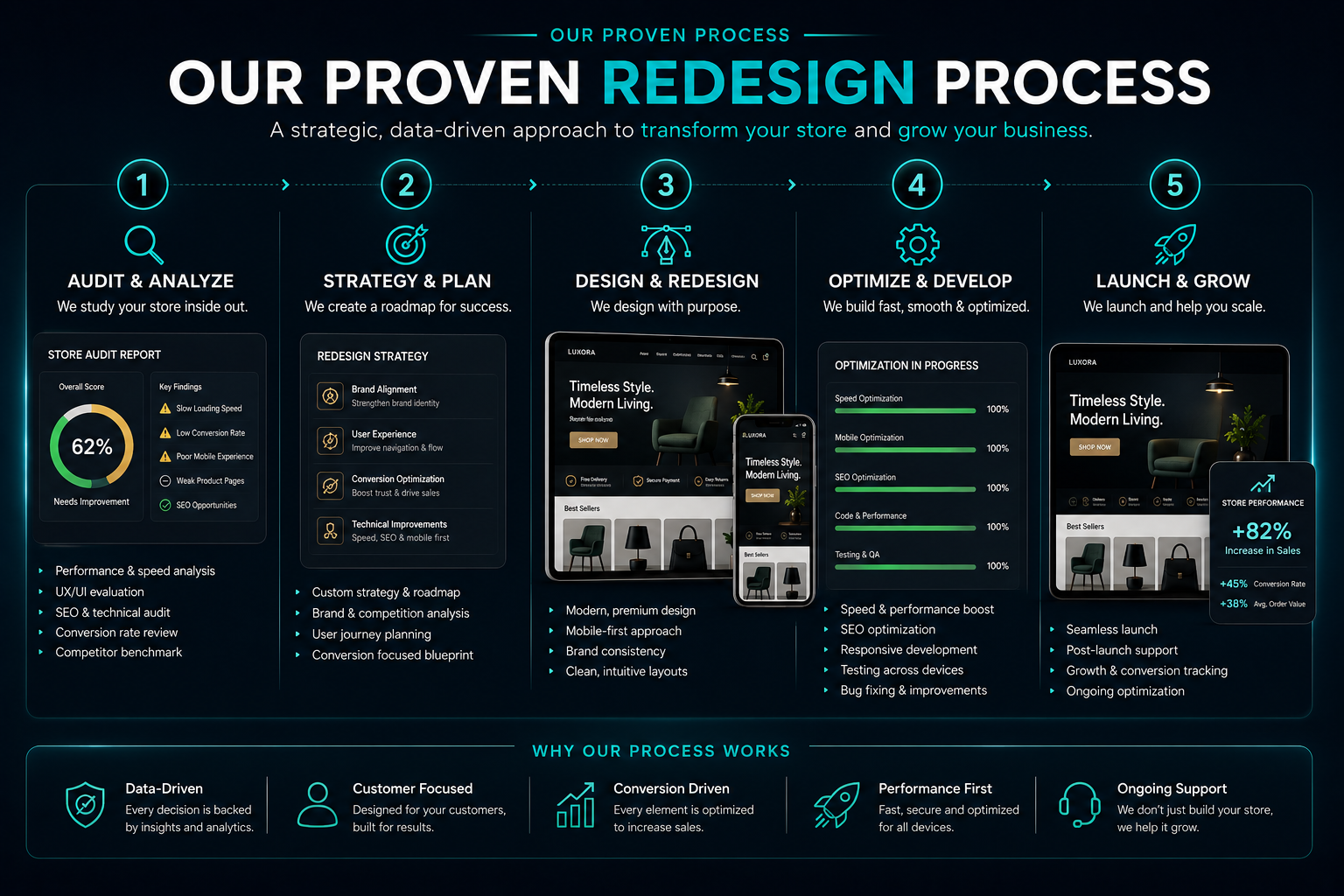  Ecommerce store redesign process infographic showing audit, strategy, redesign, optimization and launch workflow for online stores.