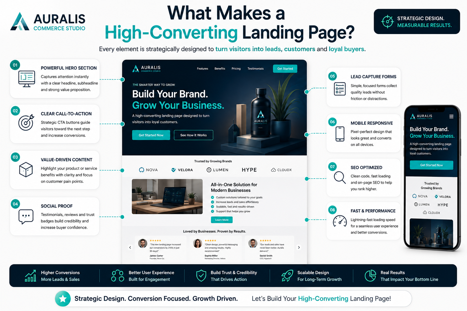 Modern UI and UX landing page design by Auralis Commerce Studio featuring responsive ecommerce layouts, mobile optimization and conversion-focused design elements